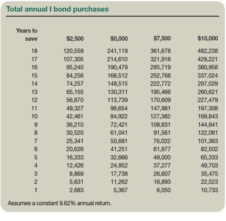 What are bond purchases?