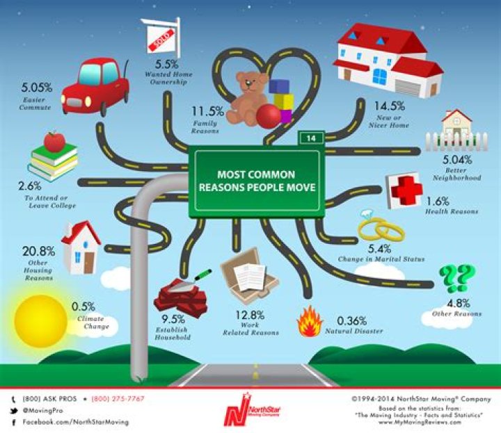 What are good reasons to move states?