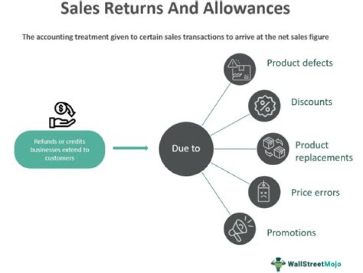 What are returns and allowances Schedule C?