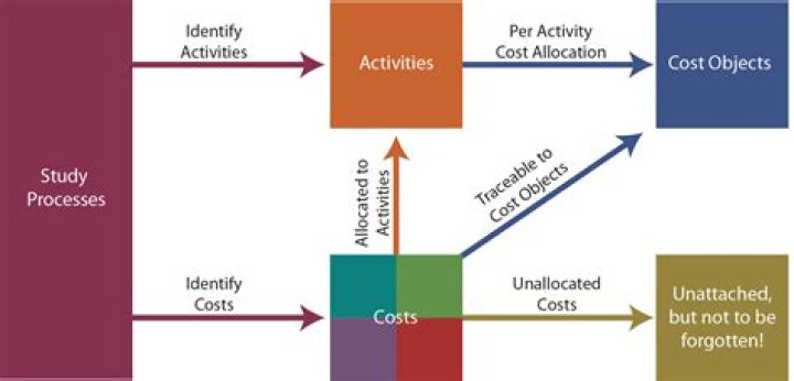 What are some of the key elements of Activity Based Costing?