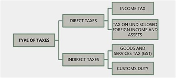 What are the 3 types of taxes and how do they differ?