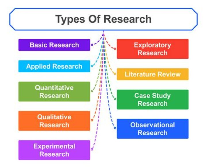 What are the 4 main types of research?