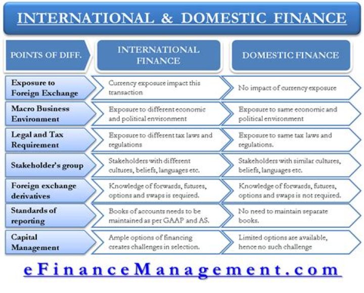 What are the 4 major facets that brought the difference between domestic and international financial management?