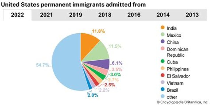 What are the 4 methods of immigrants to become lawful permanent resident status?