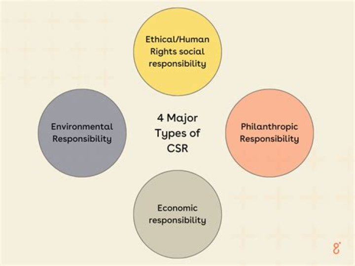 What are the 4 types of corporate responsibility?