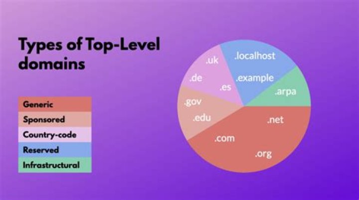 What are the 5 top level domains?
