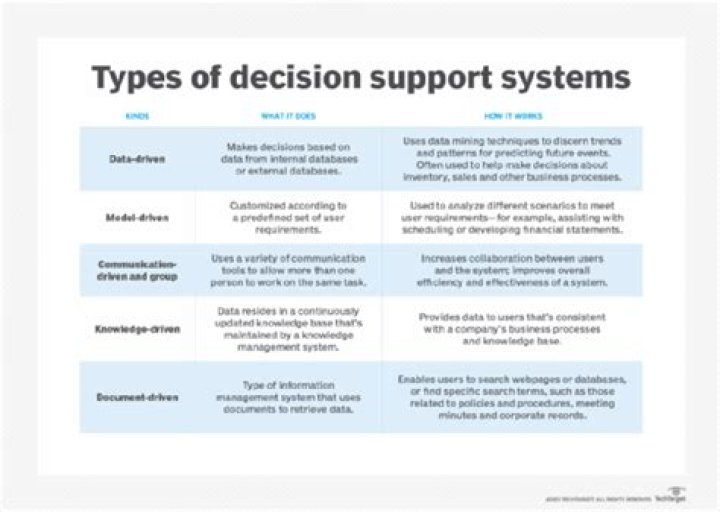What are the 5 types of decision support system?