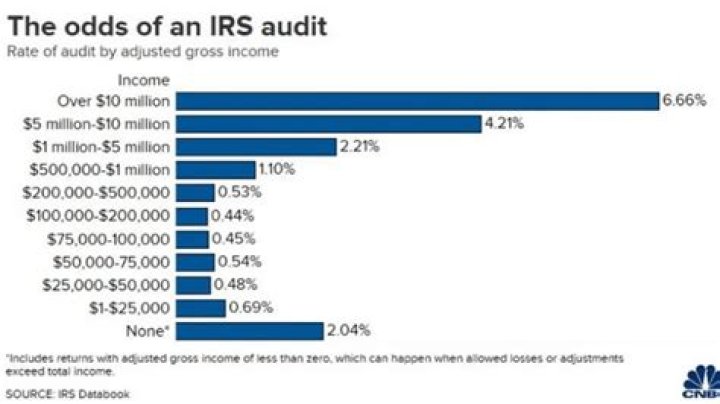 What are the chances of getting audited?