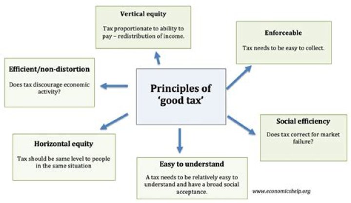What are the characteristics of a good tax system?