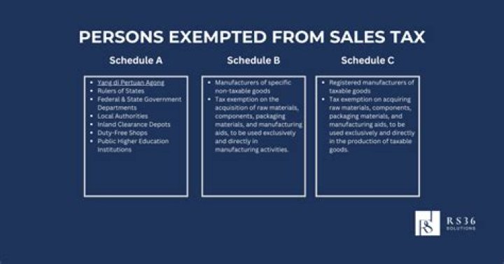 What are the corporations exempted from being taxed?