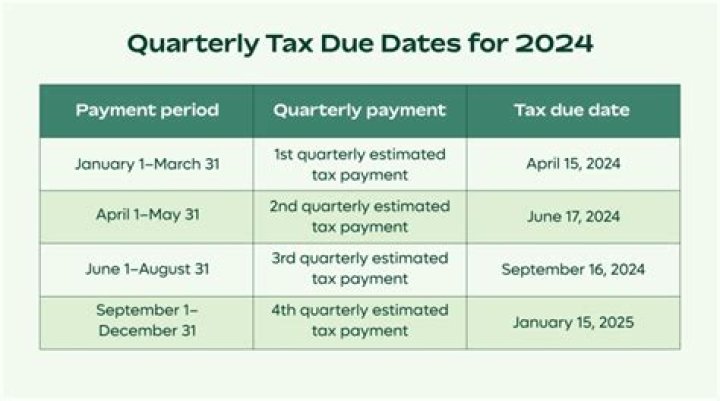 What are the dates for quarterly payments?