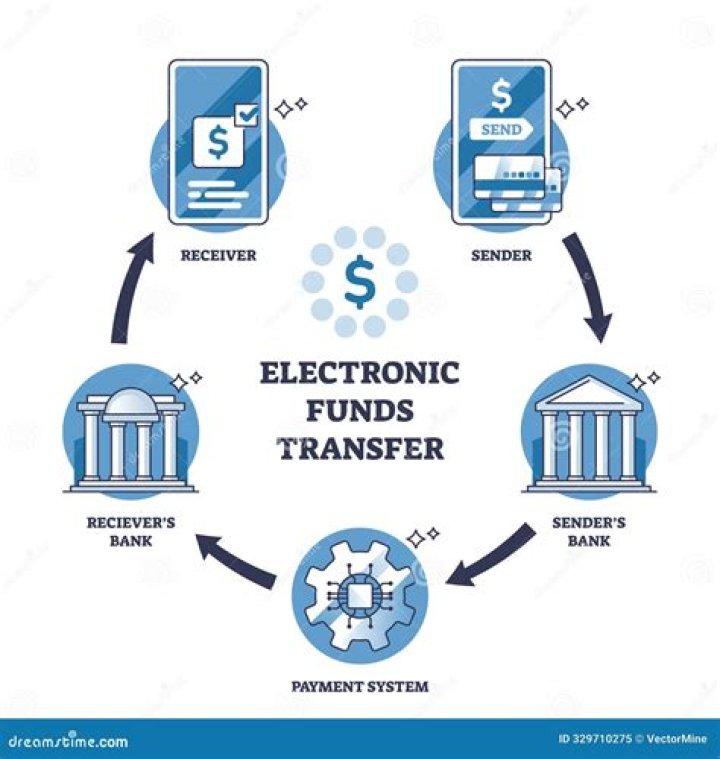 What are the different ways to transfer money electronically from one person to another?