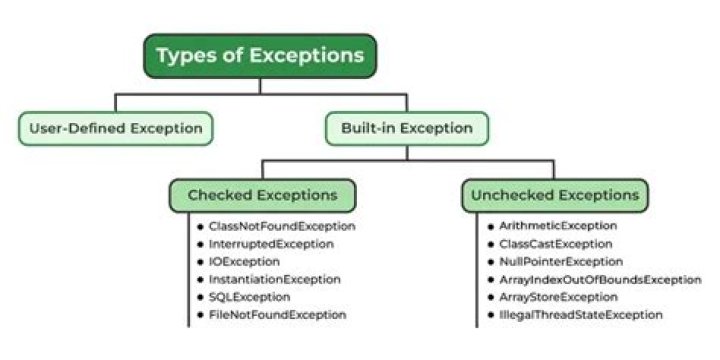 What are the exceptions to the early distribution penalty from a qualified plan or an IRA on form 5329?