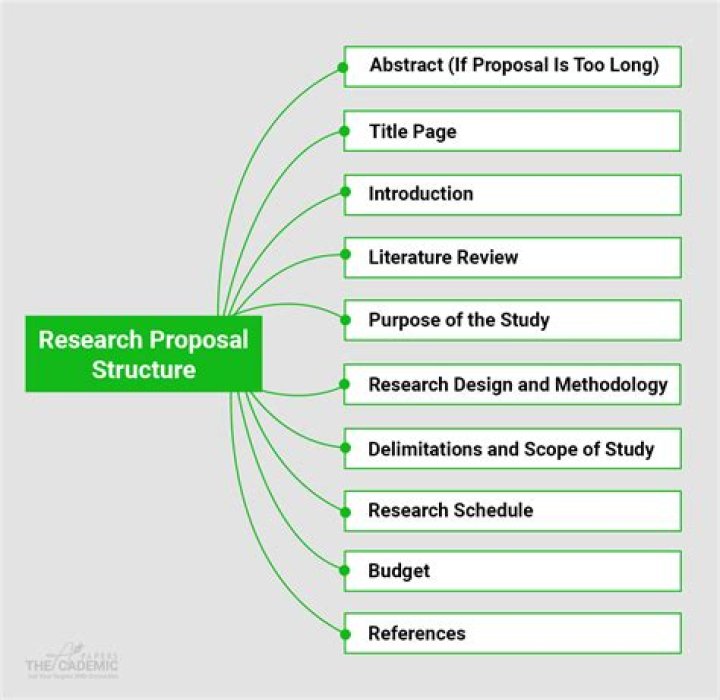 What are the important parts of a research proposal?