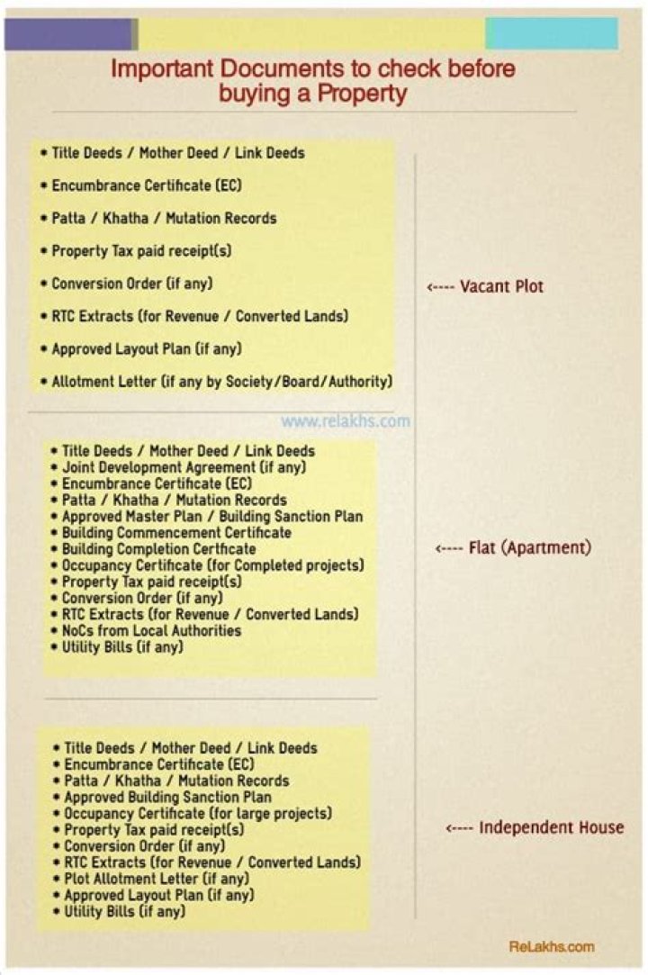 What are the important property documents?