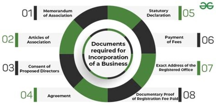 What are the incorporation documents of a company?