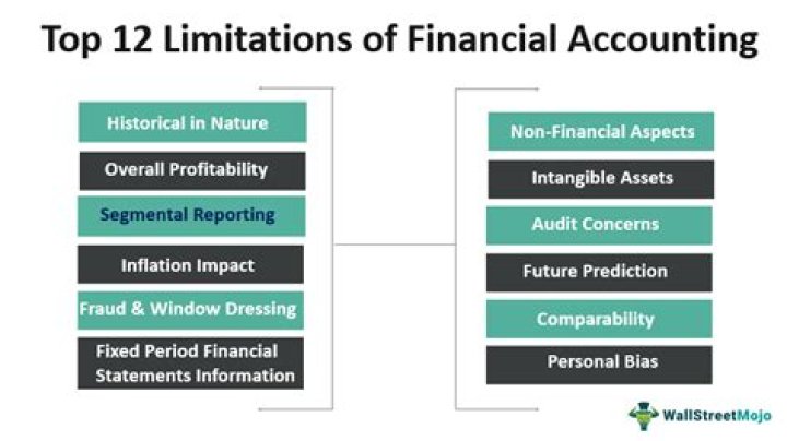 What are the limitations of the traditional financial accounting framework for reporting on social and environmental performance?