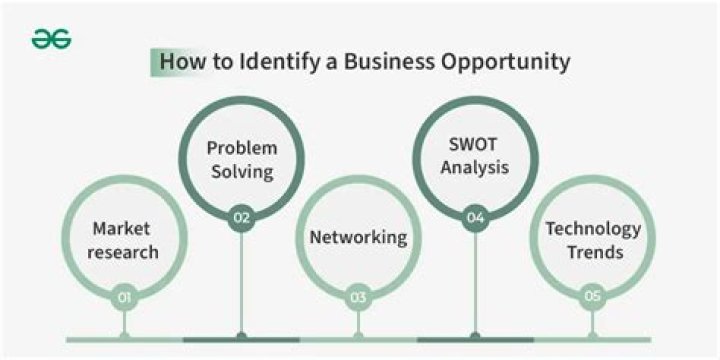 What are the opportunities of starting a business?