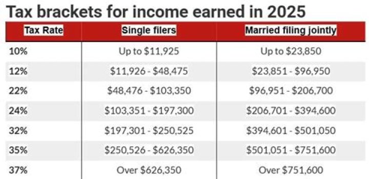 What are the ordinary income tax brackets for 2019?