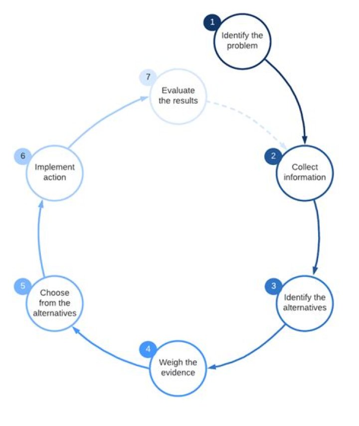 What are the steps of forming partnership?