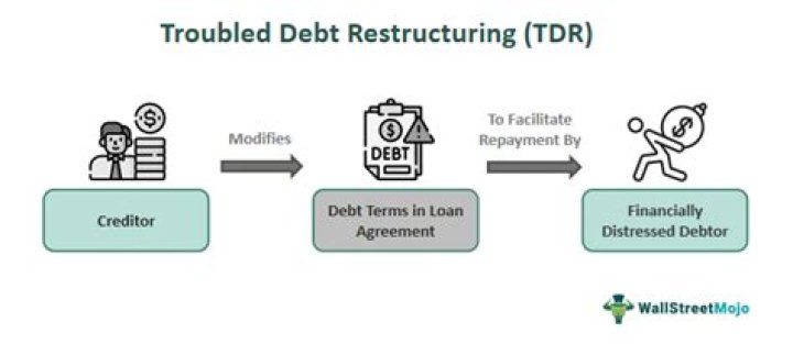 What are the two conditions necessary for troubled debt restructuring?