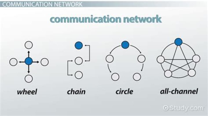 What are the types of communication network in formal communication?