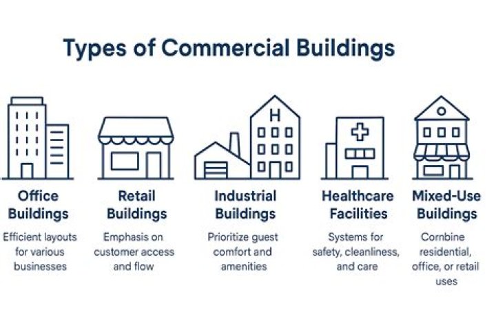 What are types of commercial buildings?