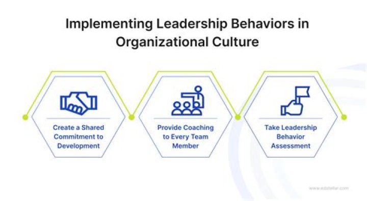 What behaviors do leaders exhibit?