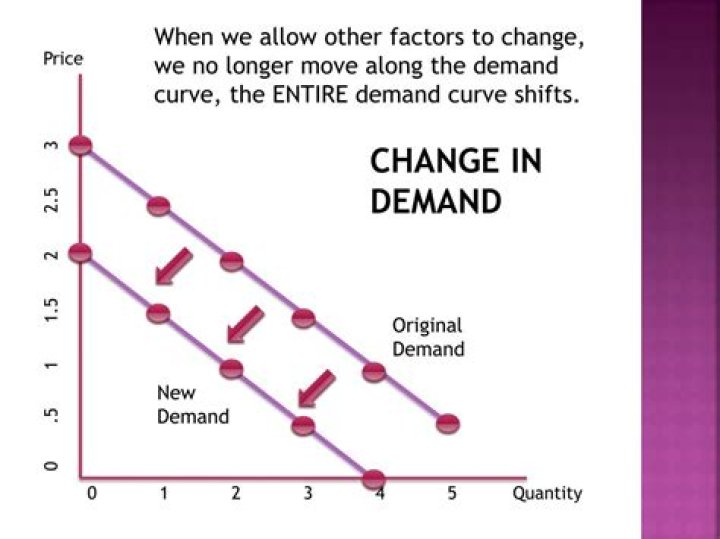 What causes a shift in the demand curve?