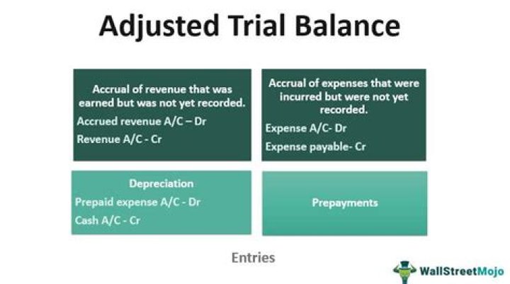 What comes after the adjusted trial balance?