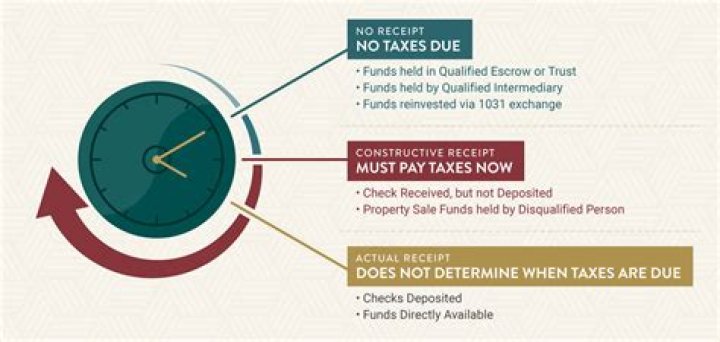 What constitutes constructive receipt of income?