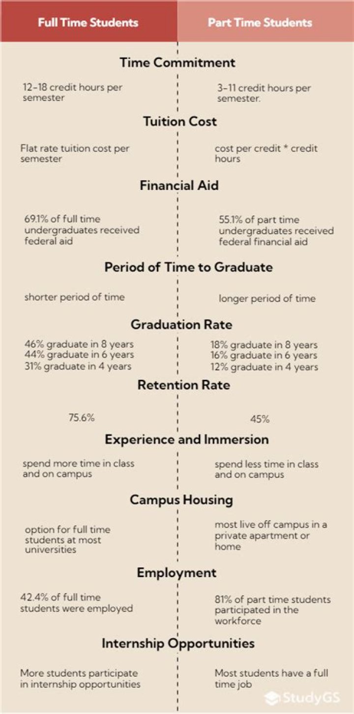 What determines if you are a full-time student?