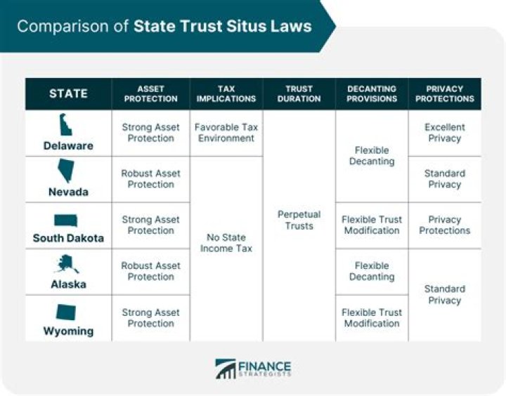 What determines the situs of a trust?