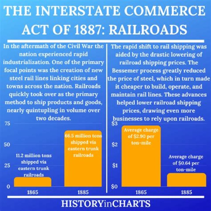 What did the Interstate Commerce Act say about railroads?