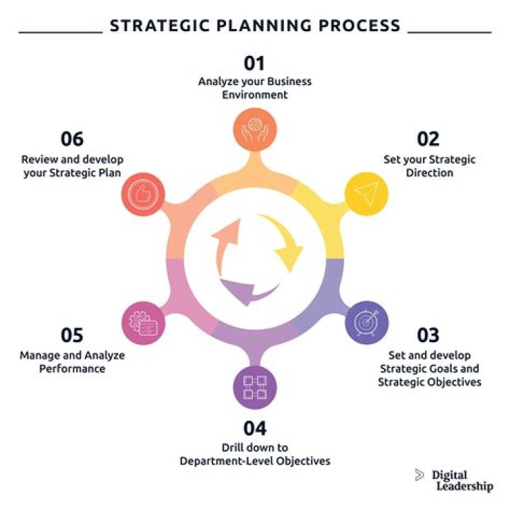 What do corporate planning do?