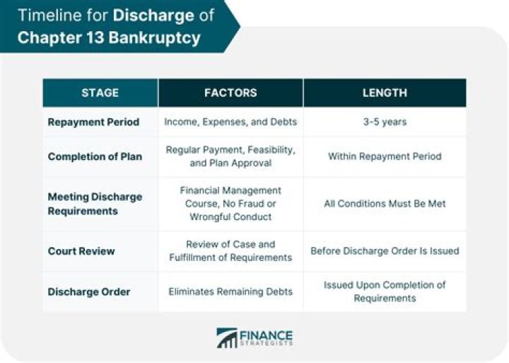 What does a debtor in a Chapter 13 bankruptcy do in order to be discharged from remaining debts?