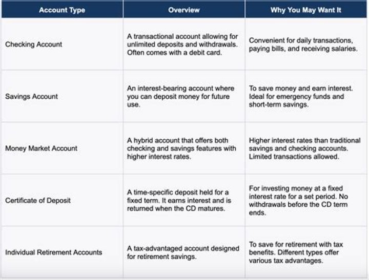 What does account titling mean?