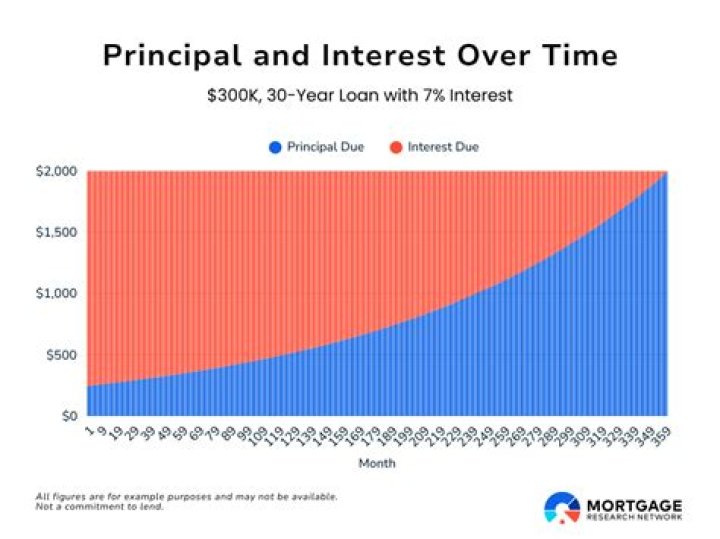 What does deferred principal balance on a mortgage mean?