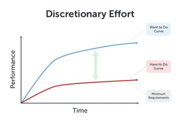 What does employee discretionary mean?