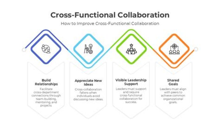 What does it mean to collaborate cross functionally?