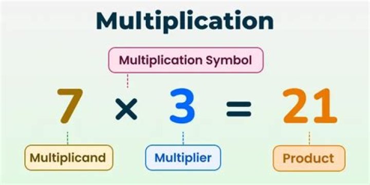 What does multiply by itself mean?