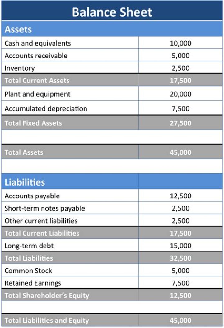 What goes at the top of a balance sheet?