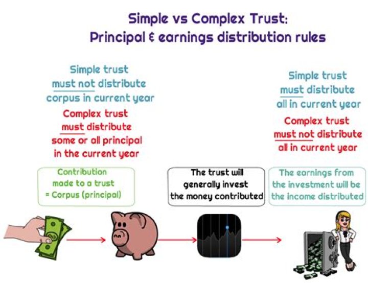 What happens if a simple trust fails to distribute income?