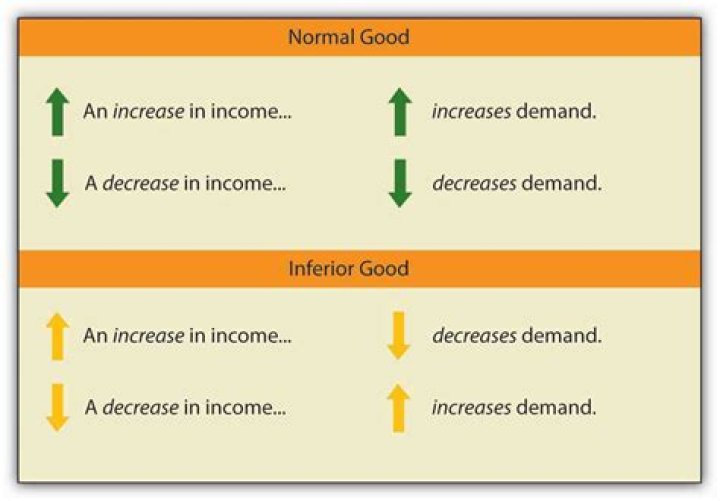 What happens if the price of an inferior good increases?