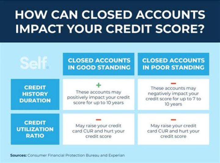 What happens to a closed account?