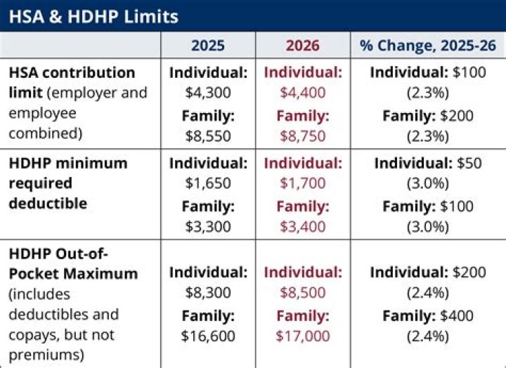 What happens to HSA if you no longer have a HDHP?
