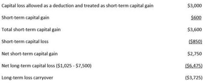 What happens to long term capital loss on shares?