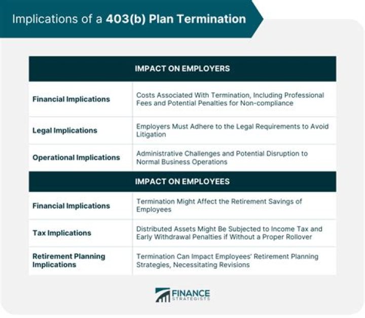 What happens to my 403b if I leave my job?