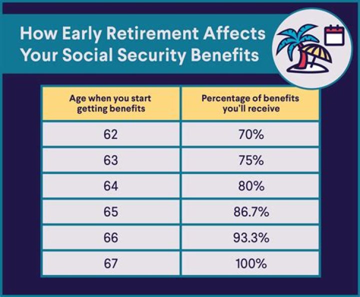 What happens to Social Security benefits if you retire at age 70?