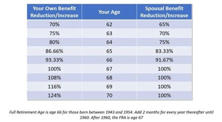 What happens to spousal benefits when spouse retires?